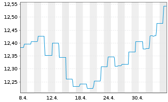 Chart AS SICAV I-Diversified Growth Act Nom A Acc EUR oN - 1 Month
