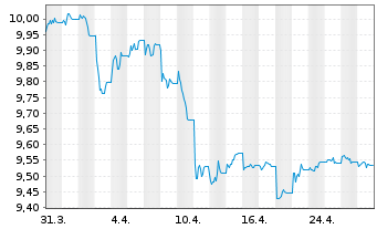 Chart MUL-Amundi US Tr.Bd 1-3Y USD - 1 mois