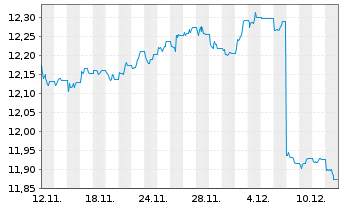 Chart MUL-Amundi US Tr.Bd 1-3Y - 1 Month