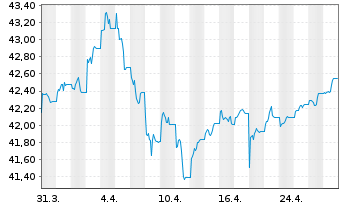 Chart AM.US Tr.Bd 7-10Y UCITS ETF - 1 Monat