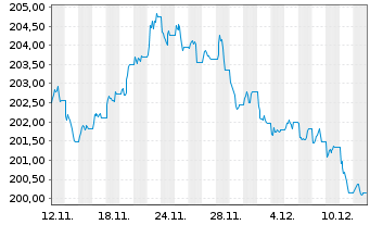 Chart MUL-Lyxor US Tr.3-7Y(DR)UC.ETF Act.Nom.USD Acc.oN - 1 Month