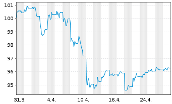 Chart MUL-Lyxor US Tr.3-7Y(DR)UC.ETF - 1 Monat