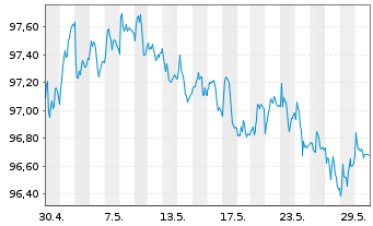 Chart MUL-Lyxor US Tr.3-7Y(DR)UC.ETF - 1 Month