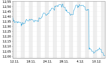 Chart MUL-Lyxor US Tr.3-7Y(DR)UC.ETF - 1 Month