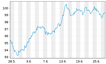 Chart Amundi US Treasury LongD UCITS ETF Dist - 1 Monat