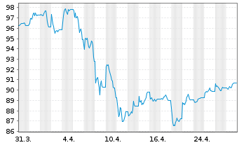 Chart Amundi US Treasury LongD UCITS ETF Dist - 1 Monat