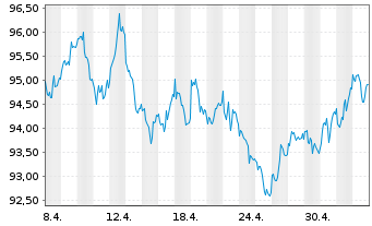Chart MUL-Lyxor US Tr.10+Y(DR)UC.ETF - 1 Month