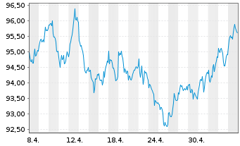 Chart Amundi US Treasury LongD UCITS ETF Dist - 1 Monat