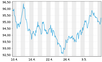 Chart Amundi US Treasury LongD UCITS ETF Dist - 1 Month