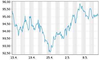 Chart Amundi US Treasury LongD UCITS ETF Dist - 1 Month