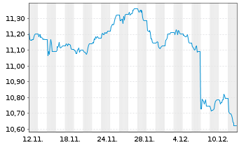 Chart MUL-Amundi US Treasury LongD - 1 Month