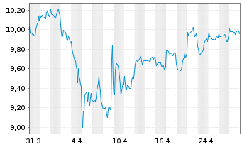 Chart Fidelity-Gl Multi Asset Dyn RSh A AccEUR(USD hd)oN - 1 Monat