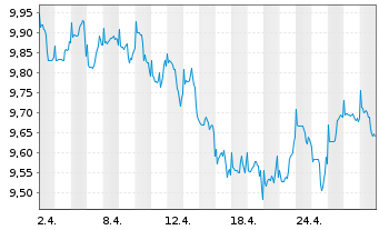 Chart Fidelity-Gl Multi Asset Dyn RSh A AccEUR(USD hd)oN - 1 Month