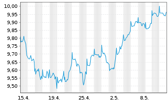 Chart Fidelity-Gl Multi Asset Dyn RSh A AccEUR(USD hd)oN - 1 mois