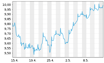 Chart Fidelity-Gl Multi Asset Dyn RSh A AccEUR(USD hd)oN - 1 Monat