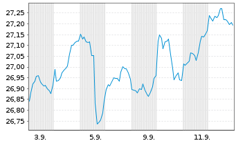 Chart CT (Lux) Global Focus Nam.-Anteile AEP EUR o.N. - 1 Month