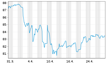 Chart Amundi USD High Yield Corp Bond UCITS ETF Dist - 1 mois