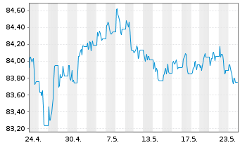 Chart Amundi USD High Yield Corp Bond UCITS ETF Dist - 1 Monat