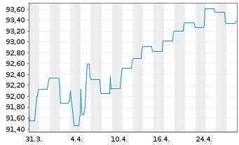 Chart BLRK STR.FDS-BK Sust.Euro Bd A N.A2 EUR A.oN - 1 mois