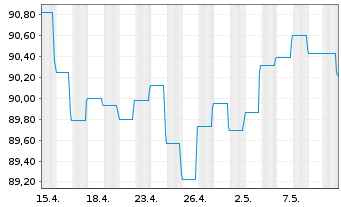 Chart BLRK STR.FDS-BK Sust.Euro Bd A N.A2 EUR A.oN - 1 mois