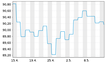 Chart BLRK STR.FDS-BK Sust.Euro Bd A N.A2 EUR A.oN - 1 Monat
