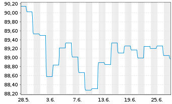 Chart BLRK STR.FDS-BK Sust.Euro Bd A N.A2 EUR Dis.oN - 1 Month