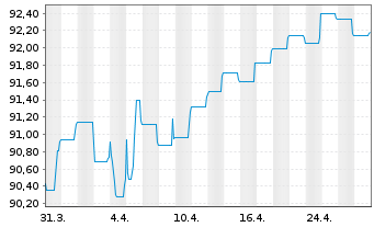 Chart BLRK STR.FDS-BK Sust.Euro Bd A N.A2 EUR Dis.oN - 1 mois