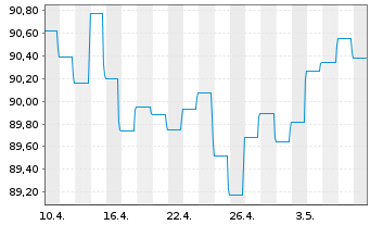 Chart BLRK STR.FDS-BK Sust.Euro Bd A N.A2 EUR Dis.oN - 1 mois
