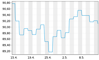 Chart BLRK STR.FDS-BK Sust.Euro Bd A N.A2 EUR Dis.oN - 1 Month