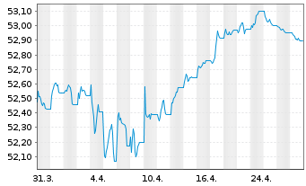 Chart Amundi Euro Corporate SRI UCITS ETF DR - 1 Month