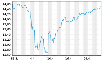 Chart AIS-MSCI UK IMI SRI PAB - 1 Monat