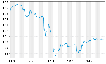 Chart Amundi TIPS Infl Bond UCITS ETF Dist - 1 Monat