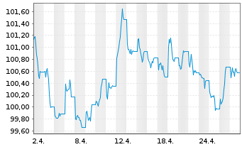 Chart MUL-LYXO.US TIPS (DR)UCITS ETF - 1 Monat
