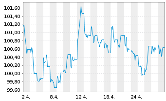 Chart Amundi TIPS Infl Bond UCITS ETF Dist - 1 Monat