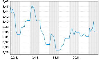 Chart UBSLFS-UBS CoreBBG US Tr.10+UE - 1 Month