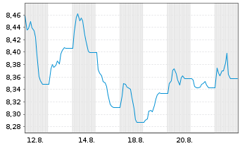 Chart UBSLFS-UBS CoreBBG US Tr.10+UE - 1 Month