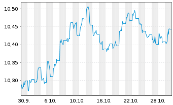 Chart UBSLFS-UBS Core BBG TIPS1-10UE Nam.Ant. USD dis oN - 1 Month