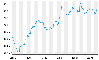Chart UBS-ETF Barc.C.TIPS 10+ UC.ETF - 1 Monat
