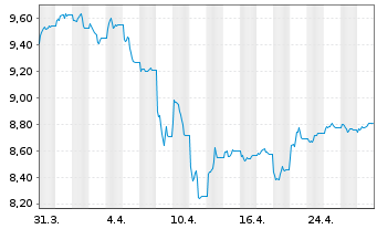 Chart UBS-ETF Barc.C.TIPS 10+ UC.ETF - 1 Monat