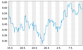 Chart UBS-ETF Barc.C.TIPS 10+ UC.ETF - 1 mois