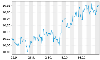 Chart UBS BBG TIPS 10+ UCITS ETF Nam.Ant. hGBP dis o.N. - 1 Monat