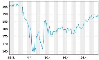 Chart AGIF - Allianz Thematica Inh.Anteile A(EUR) o.N. - 1 mois