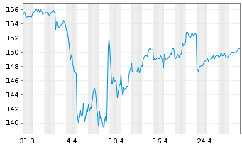 Chart BNP Par.Easy-Eq.Low Vol Europe - 1 Month