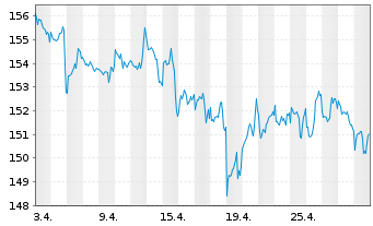 Chart BNP Par.Easy-Equity Low Vol US - 1 Monat
