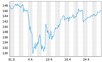 Chart BNP Pa.Easy-Eq.Momentum Europe - 1 mois