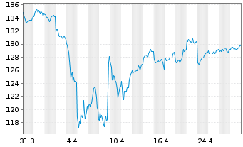 Chart BNP Par.Easy-Eq.Quality Europe - 1 Month