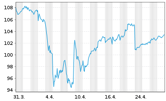 Chart BNP P.Easy-Equity Value Europe - 1 mois