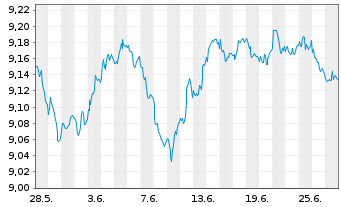 Chart BNPPE-Bloomb.Barc.Euro Agg.Tr. - 1 Monat