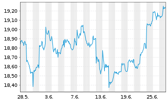Chart BNP P.Easy-MSCI Japan ex CW - 1 Monat