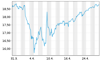 Chart BNP P.Easy-MSCI Japan ex CW - 1 Monat